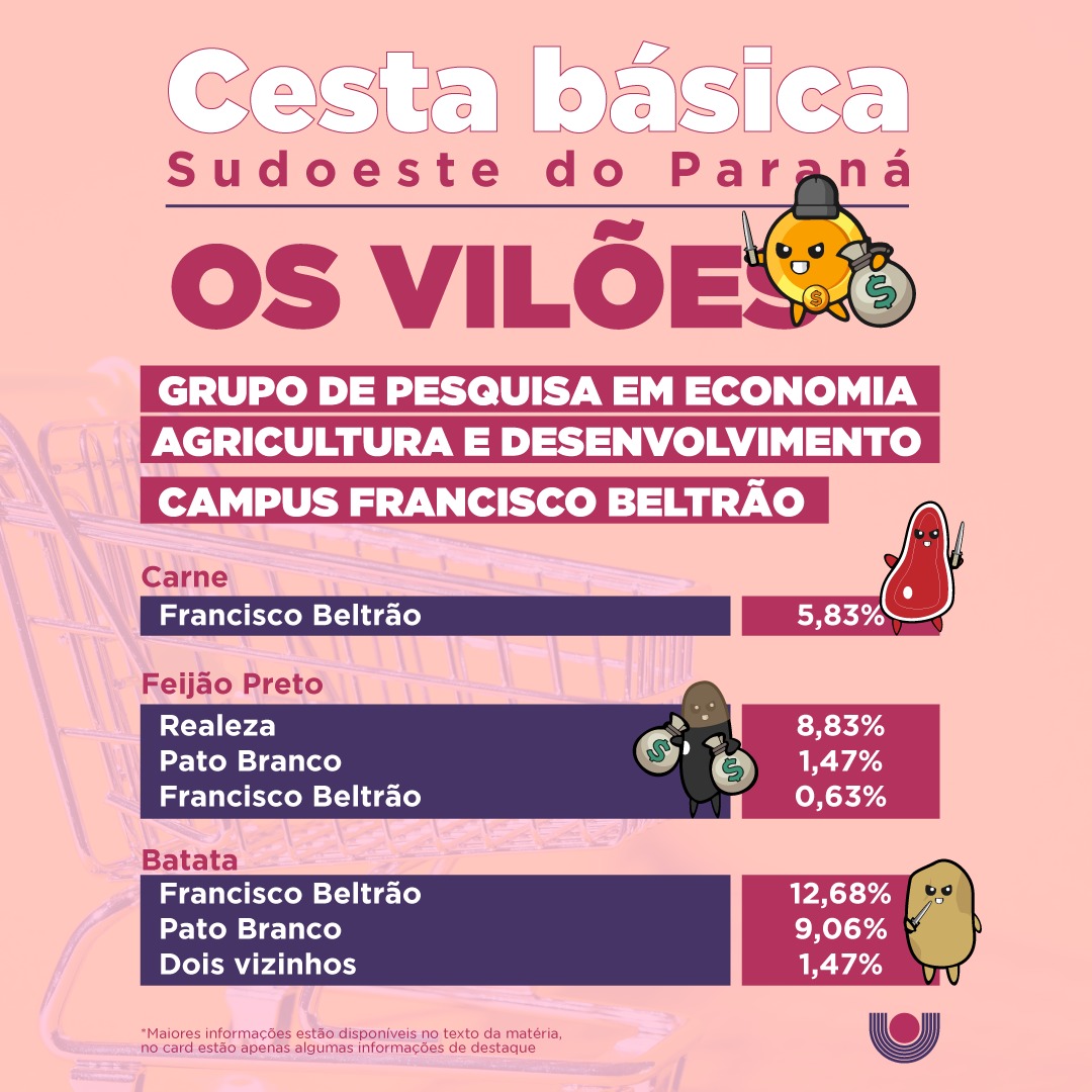 Unioeste pesquisa aponta alta da cesta básica no Sudoeste do PR